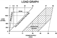 Load Graph